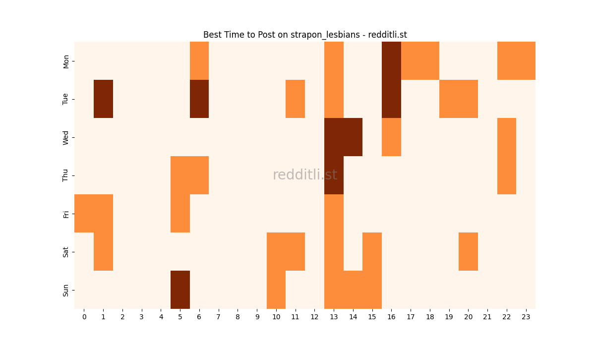 Best posting times heatmap for r/strapon_lesbians