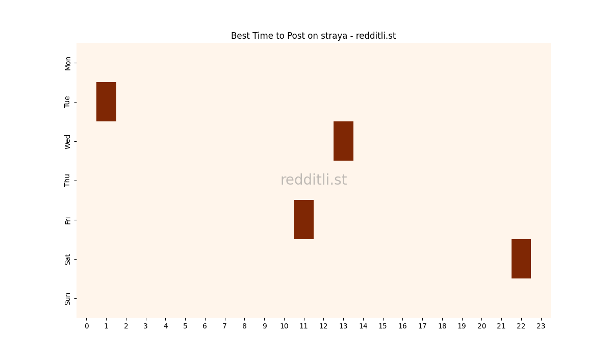 Best posting times heatmap for r/straya