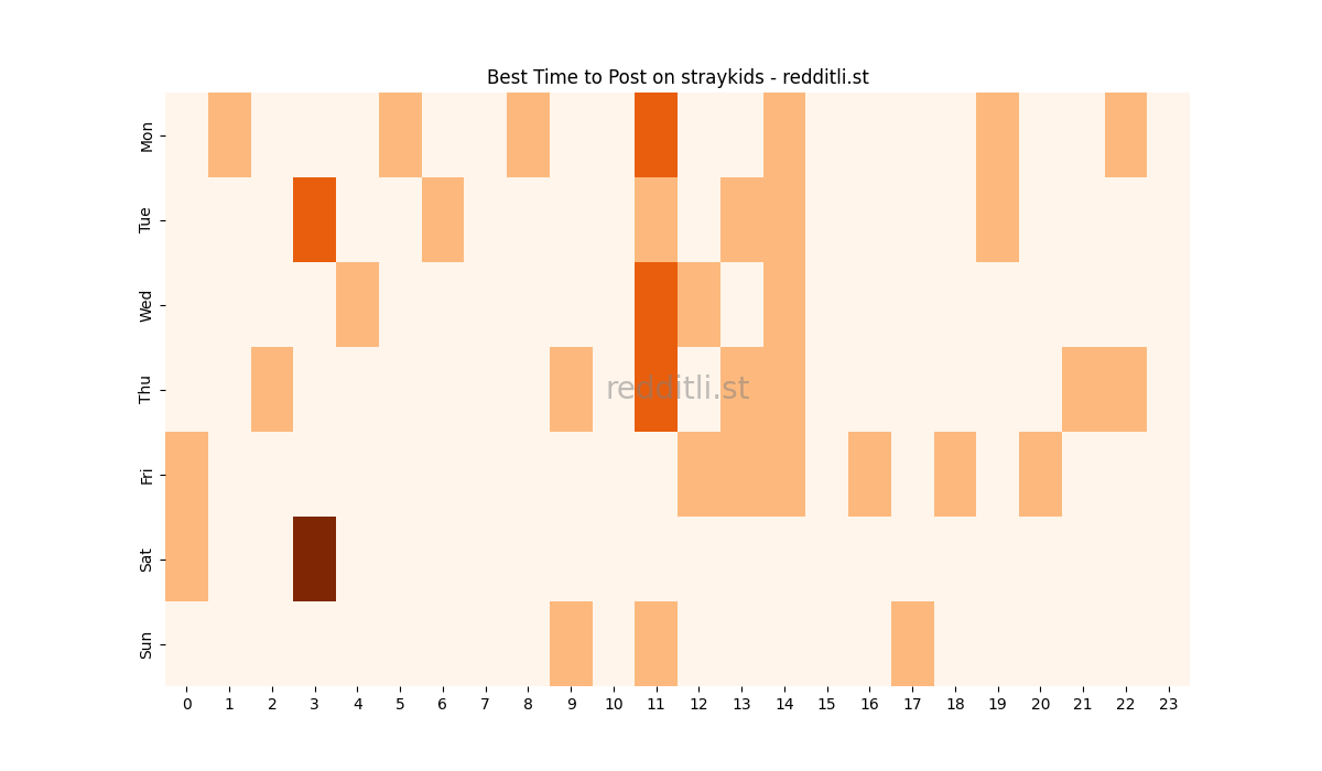 Best posting times heatmap for r/straykids