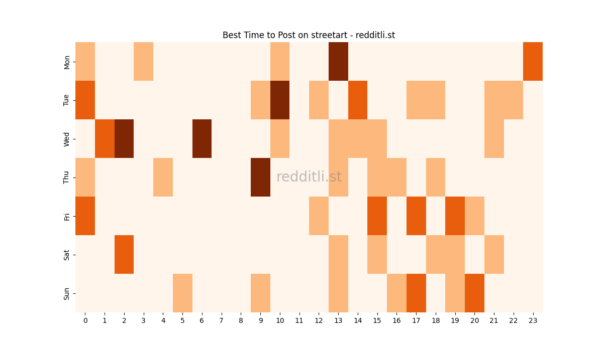 Best posting times heatmap for r/streetart