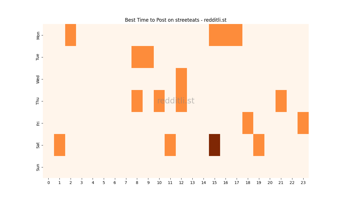Best posting times heatmap for r/streeteats
