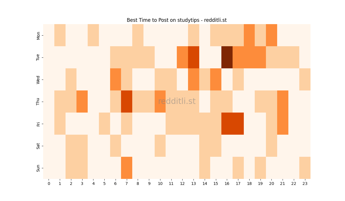 Best posting times heatmap for r/studytips