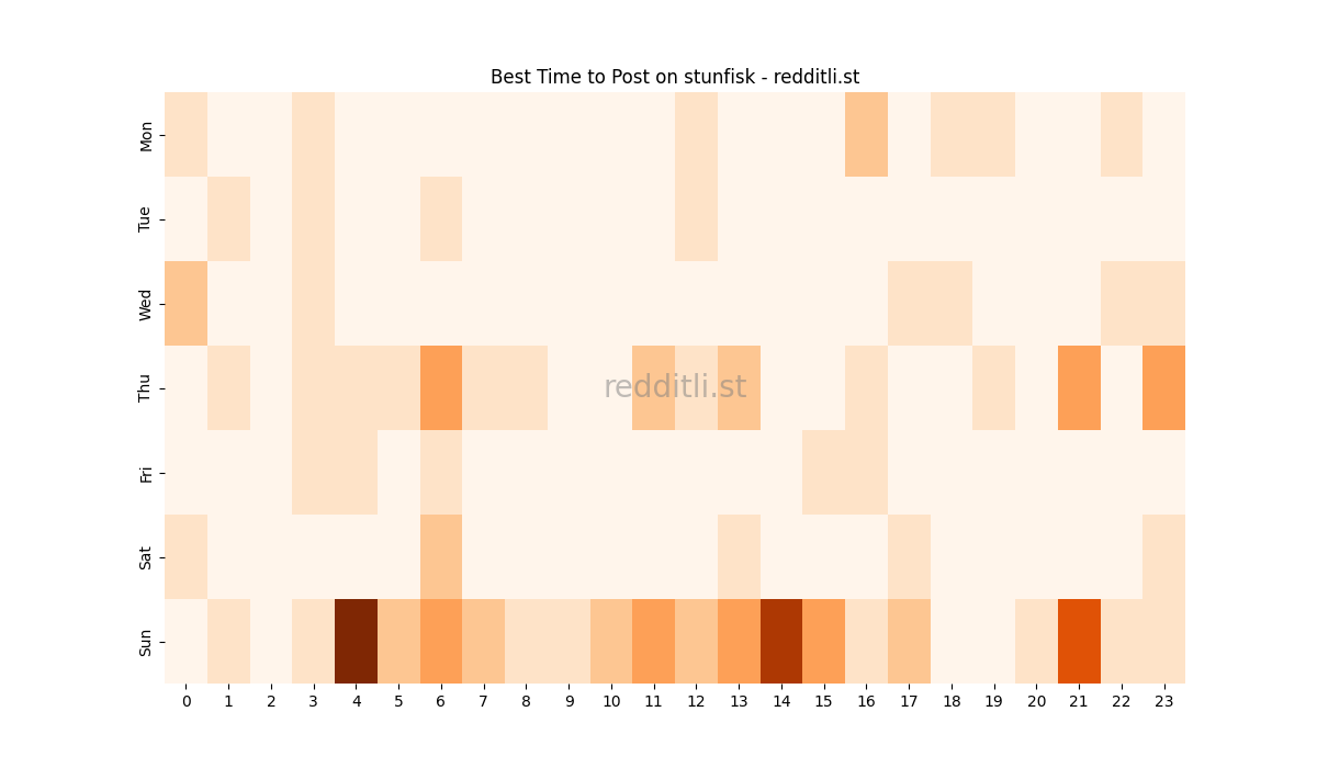 Best posting times heatmap for r/stunfisk