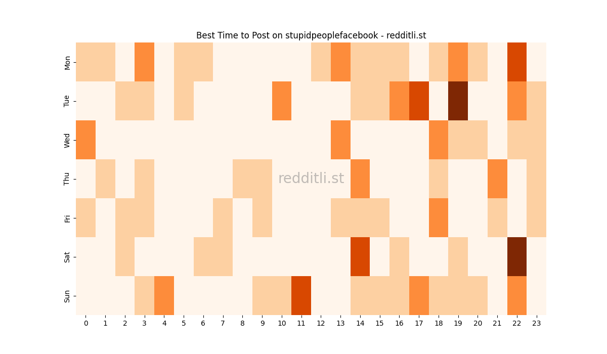 Best posting times heatmap for r/stupidpeoplefacebook