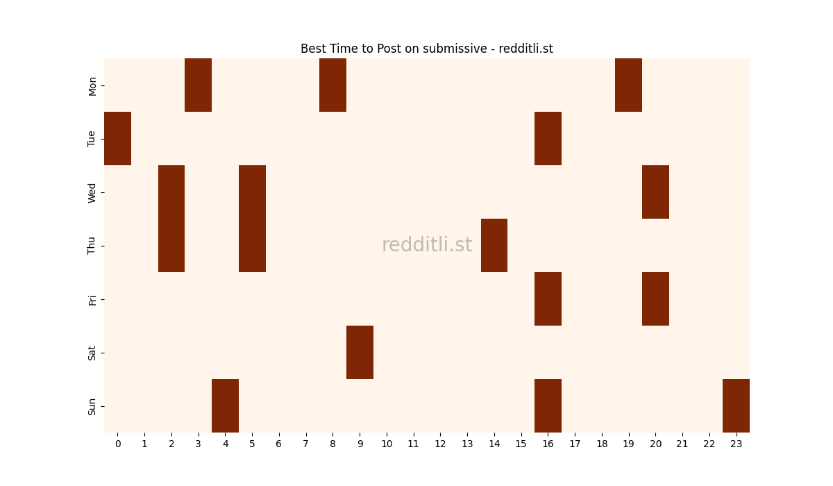 Best posting times heatmap for r/submissive