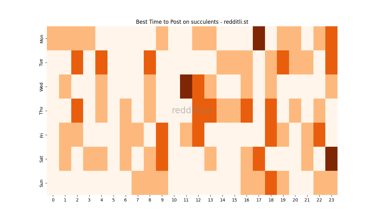 Best posting times heatmap for r/succulents
