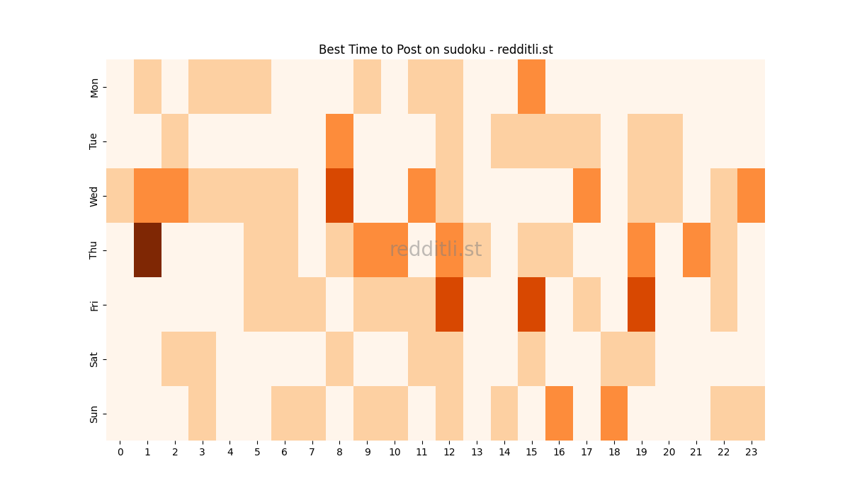 Best posting times heatmap for r/sudoku