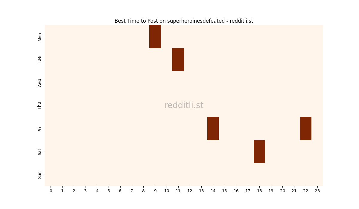 Best posting times heatmap for r/superheroinesdefeated