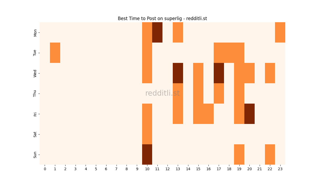 Best posting times heatmap for r/superlig