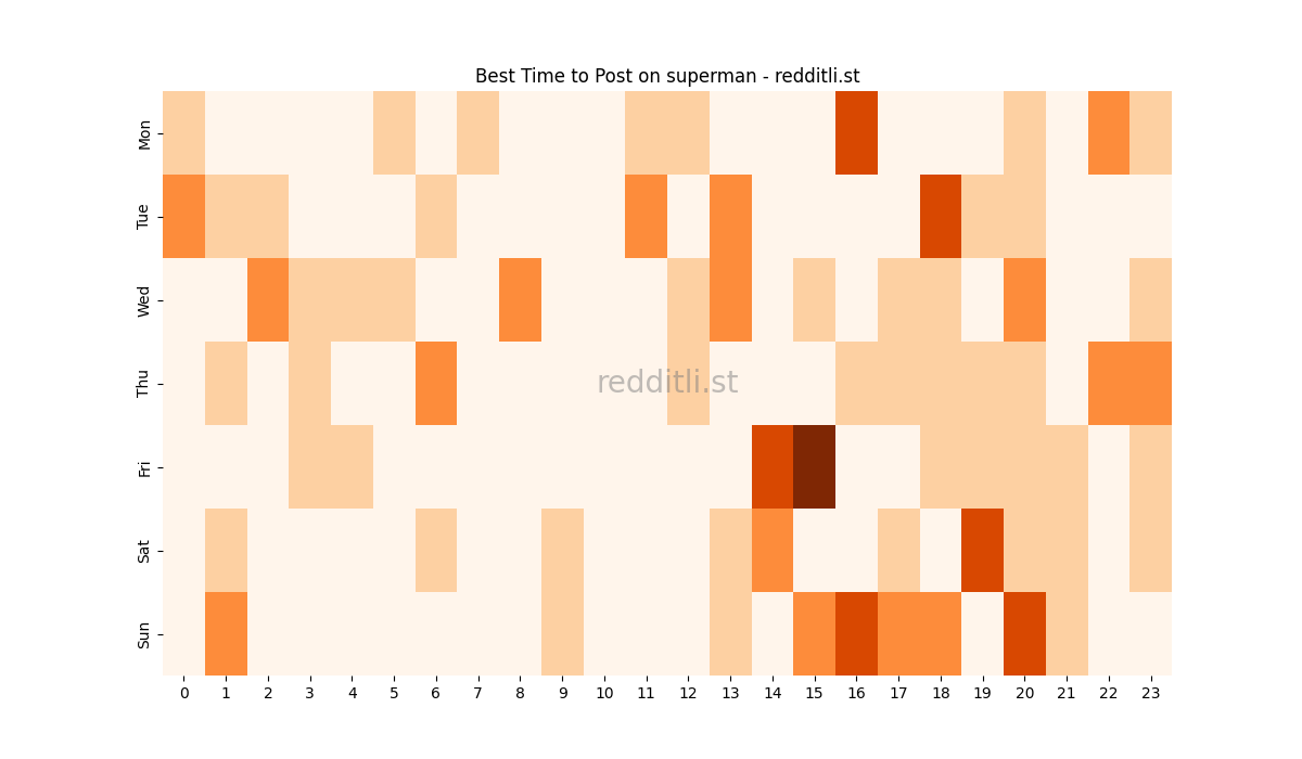 Best posting times heatmap for r/superman