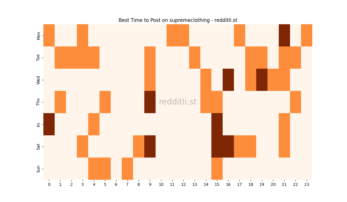 Best posting times heatmap for r/supremeclothing