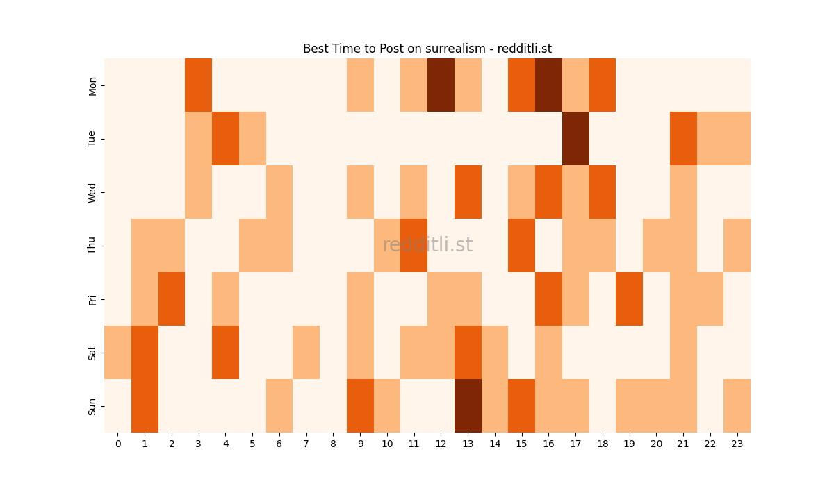Best posting times heatmap for r/surrealism