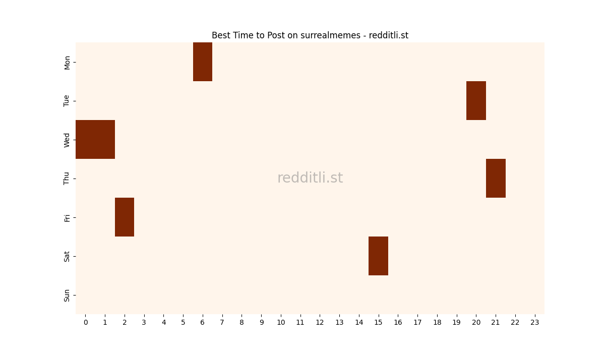 Best posting times heatmap for r/surrealmemes