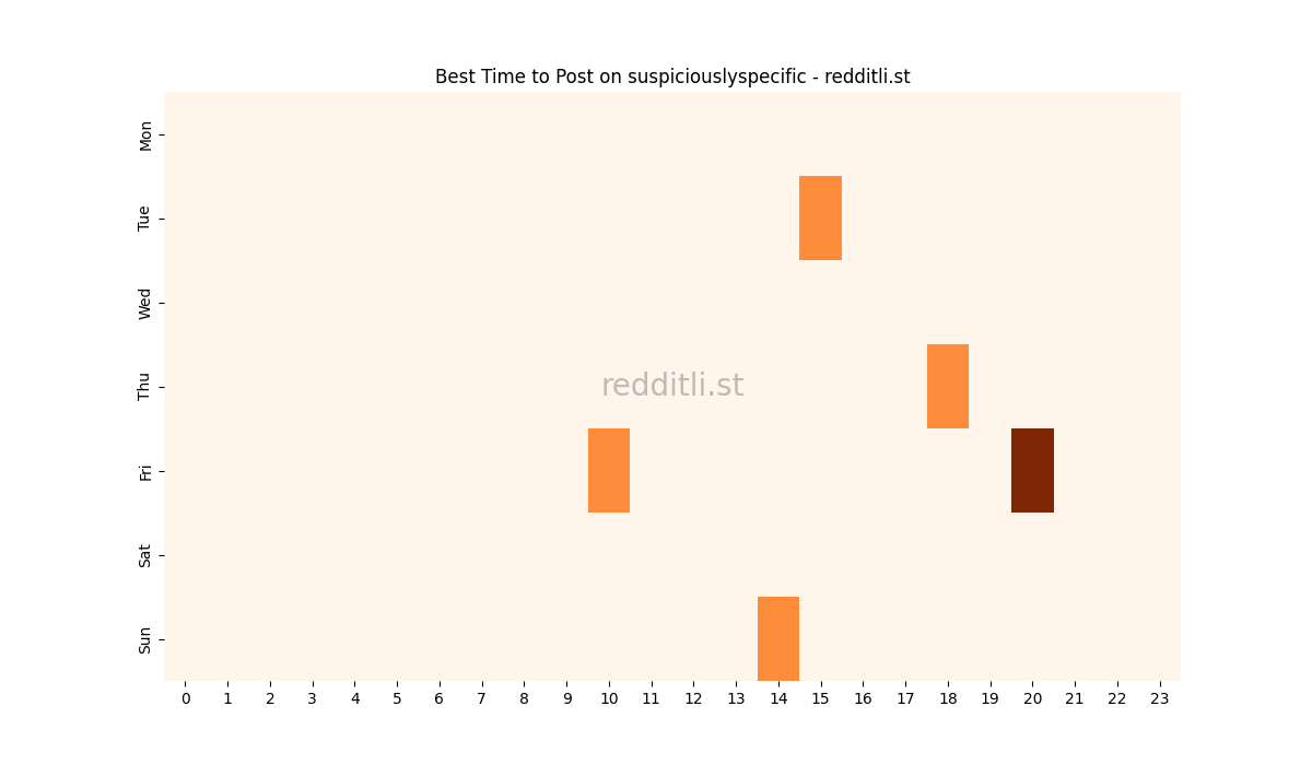 Best posting times heatmap for r/suspiciouslyspecific