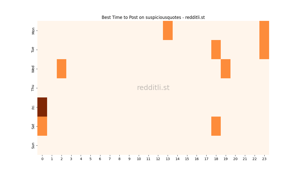 Best posting times heatmap for r/suspiciousquotes