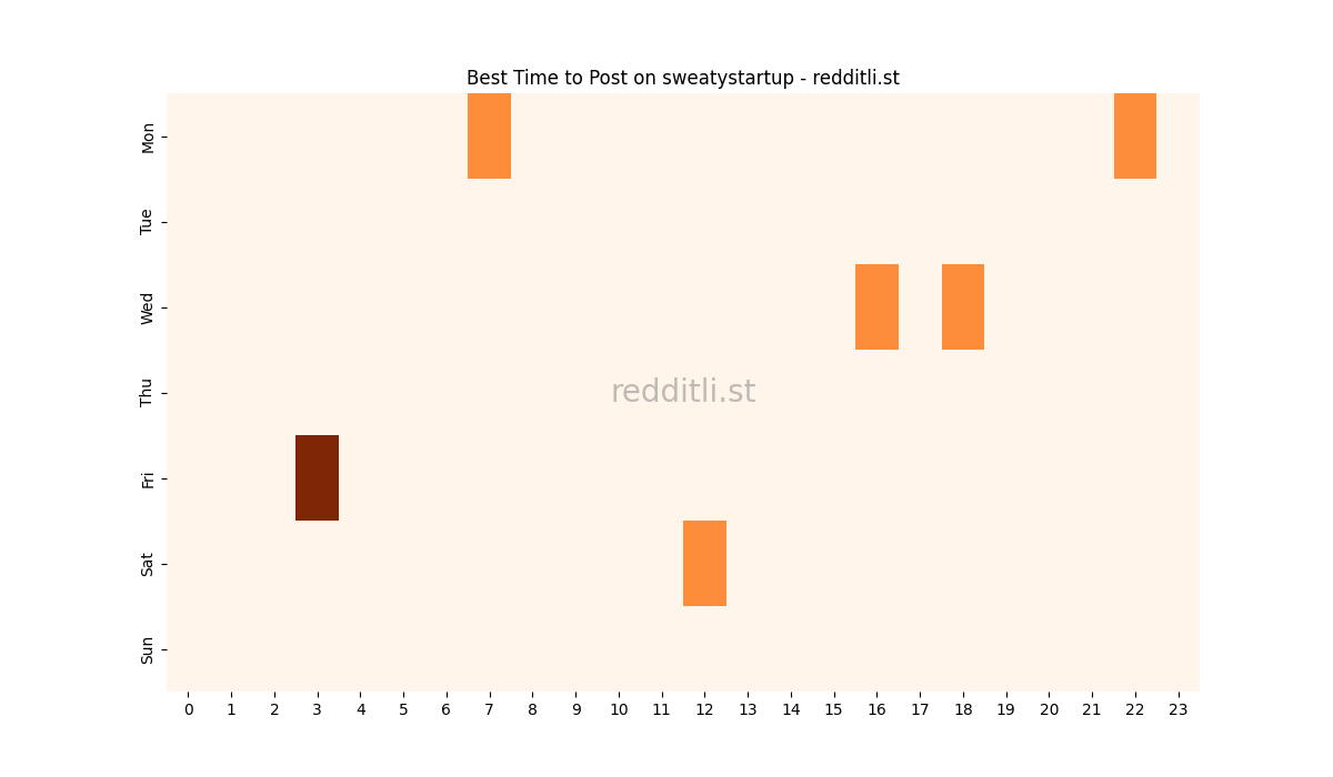 Best posting times heatmap for r/sweatystartup