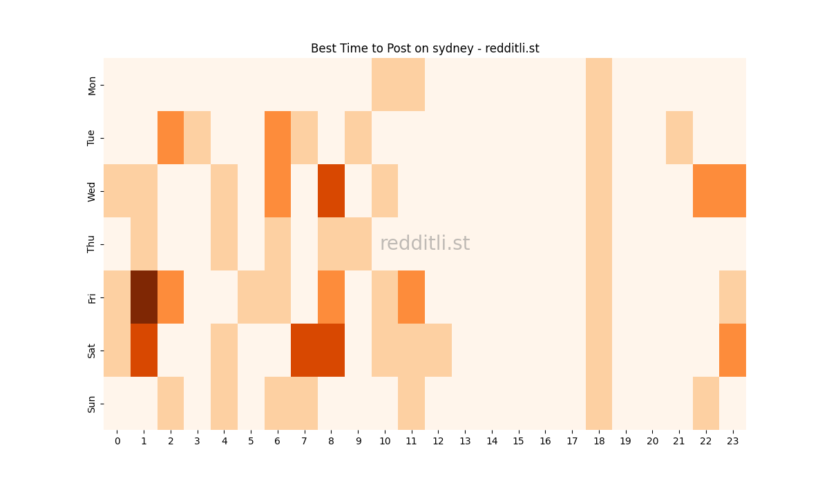 Best posting times heatmap for r/sydney