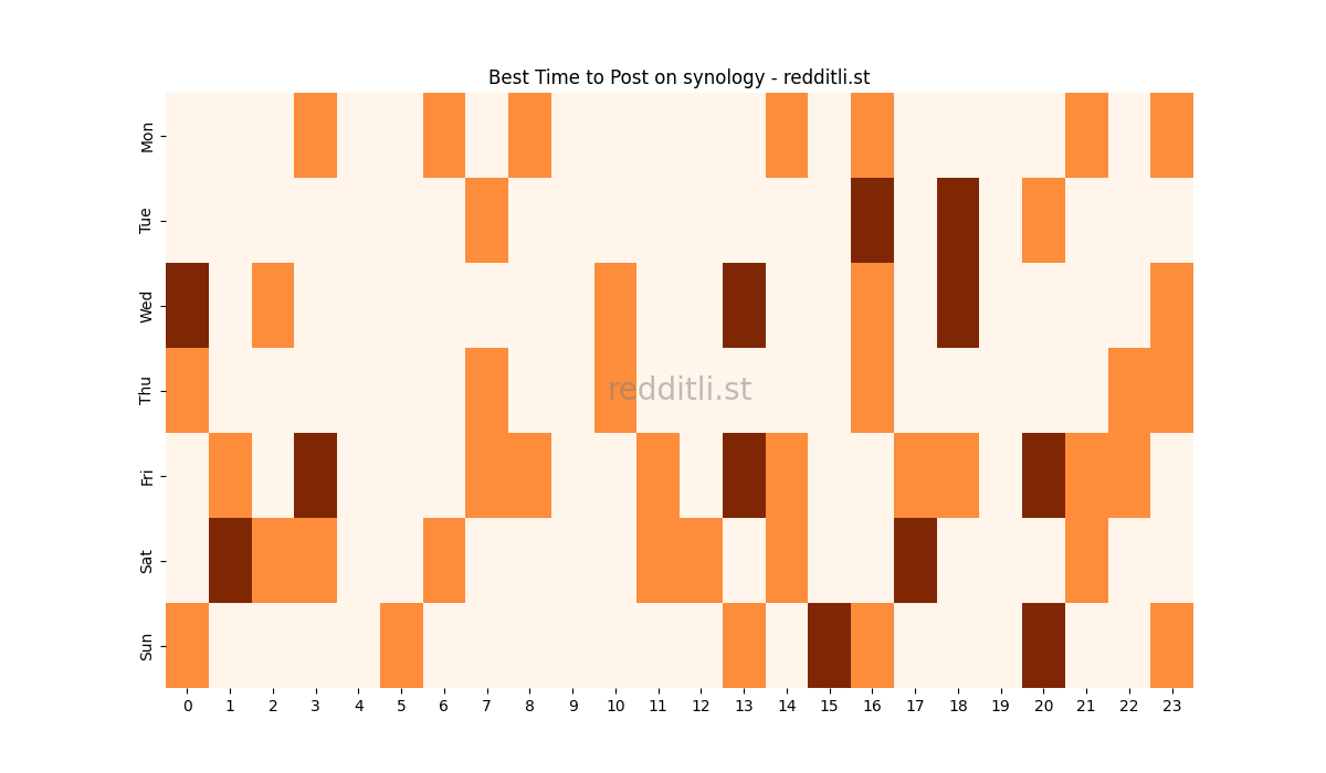 Best posting times heatmap for r/synology