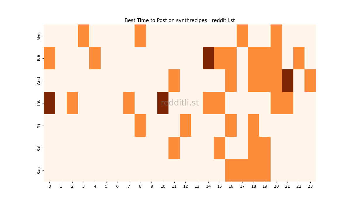 Best posting times heatmap for r/synthrecipes