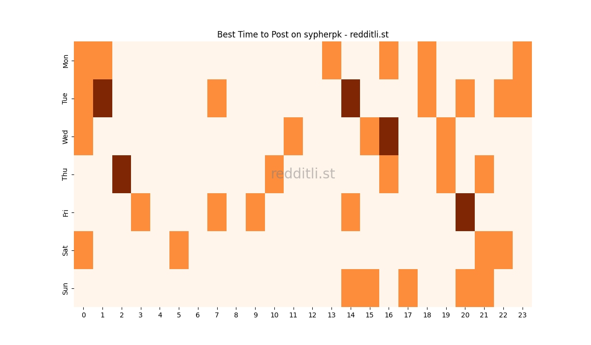 Best posting times heatmap for r/sypherpk
