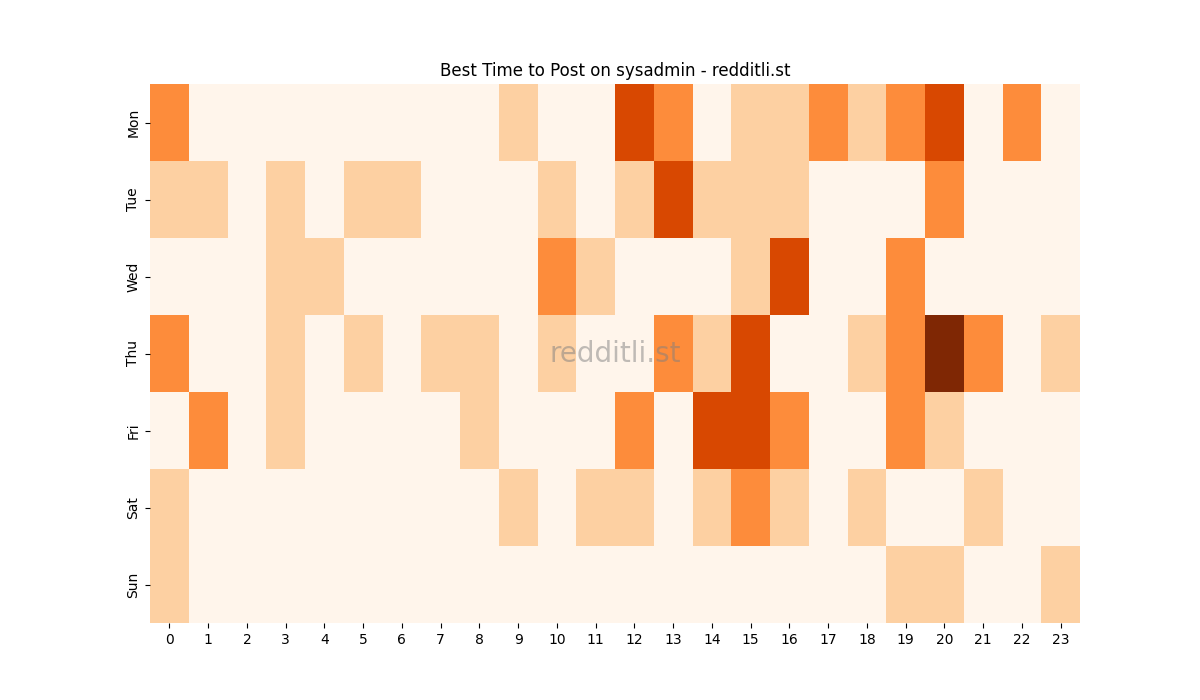 Best posting times heatmap for r/sysadmin