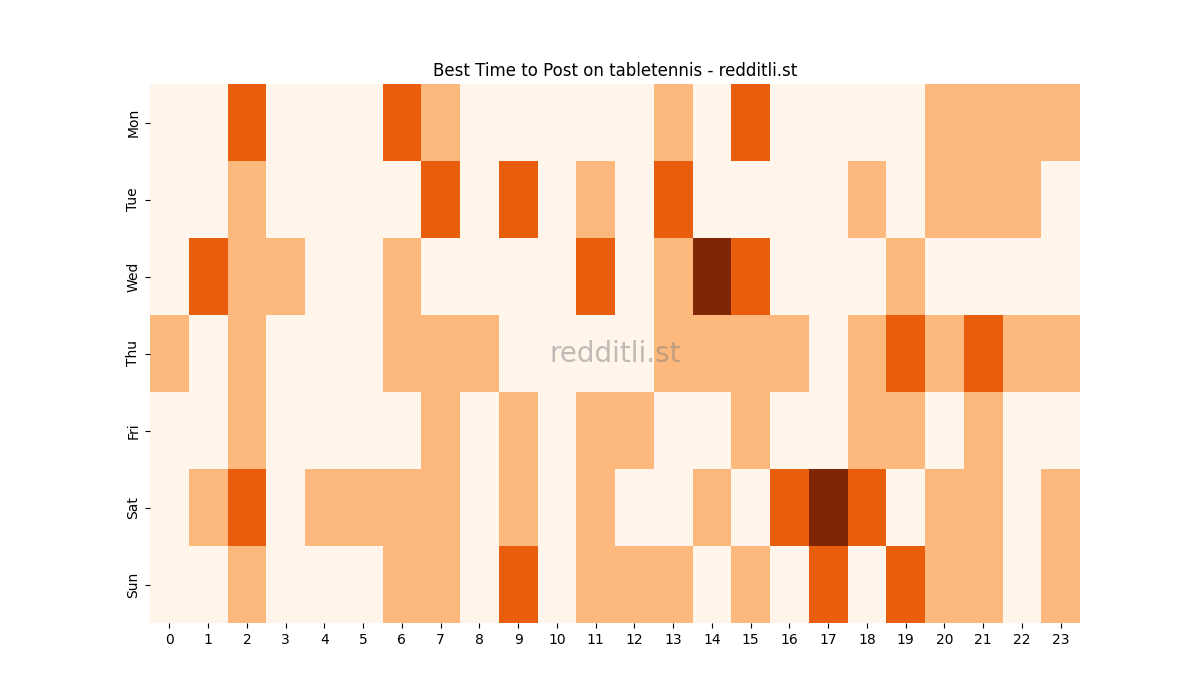 Best posting times heatmap for r/tabletennis