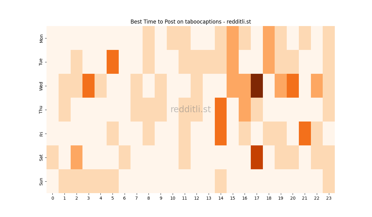 Best posting times heatmap for r/taboocaptions