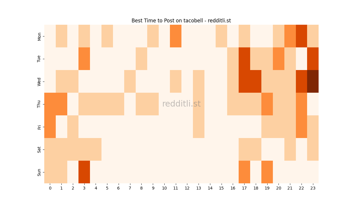 Best posting times heatmap for r/tacobell