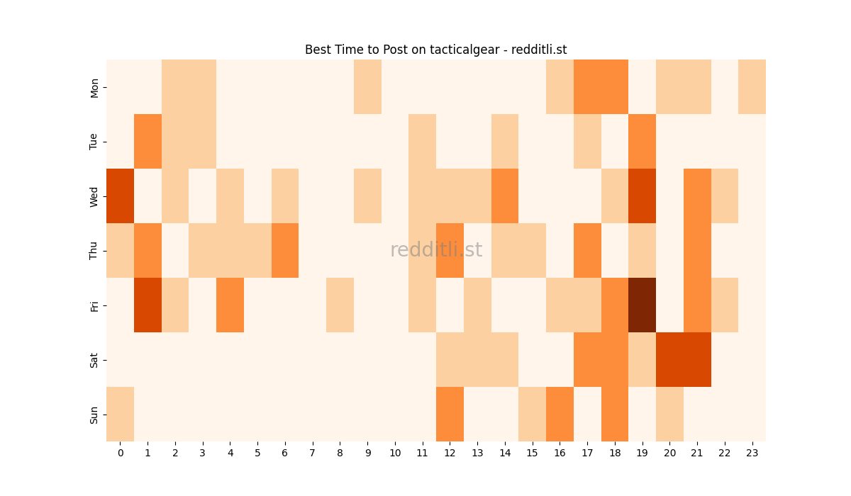 Best posting times heatmap for r/tacticalgear
