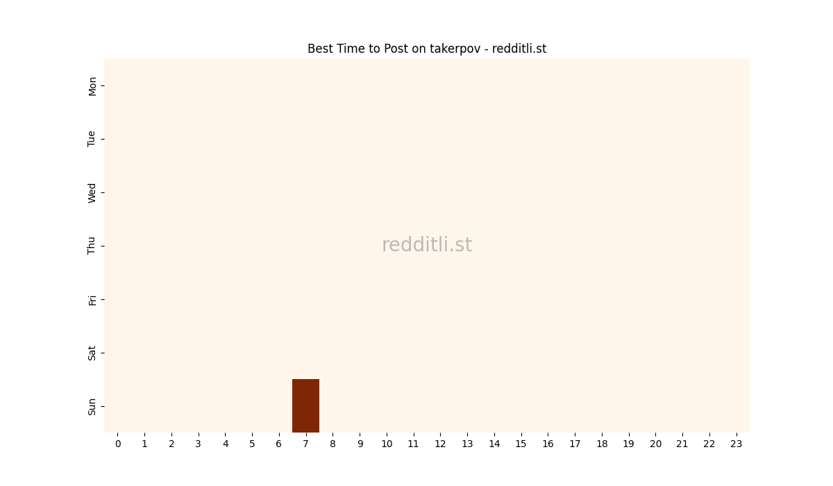 Best posting times heatmap for r/takerpov