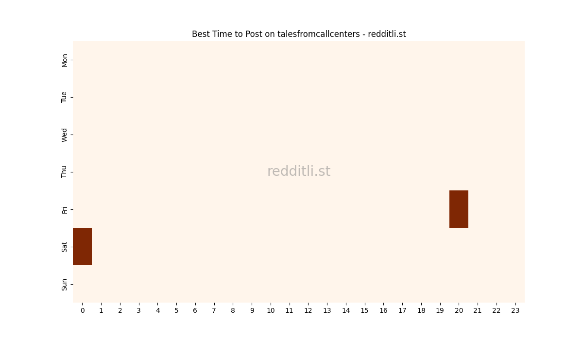 Best posting times heatmap for r/talesfromcallcenters