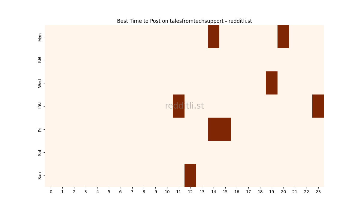Best posting times heatmap for r/talesfromtechsupport