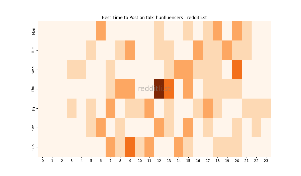 Best posting times heatmap for r/talk_hunfluencers