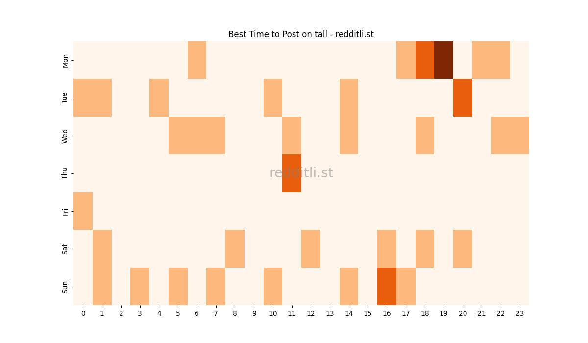 Best posting times heatmap for r/tall