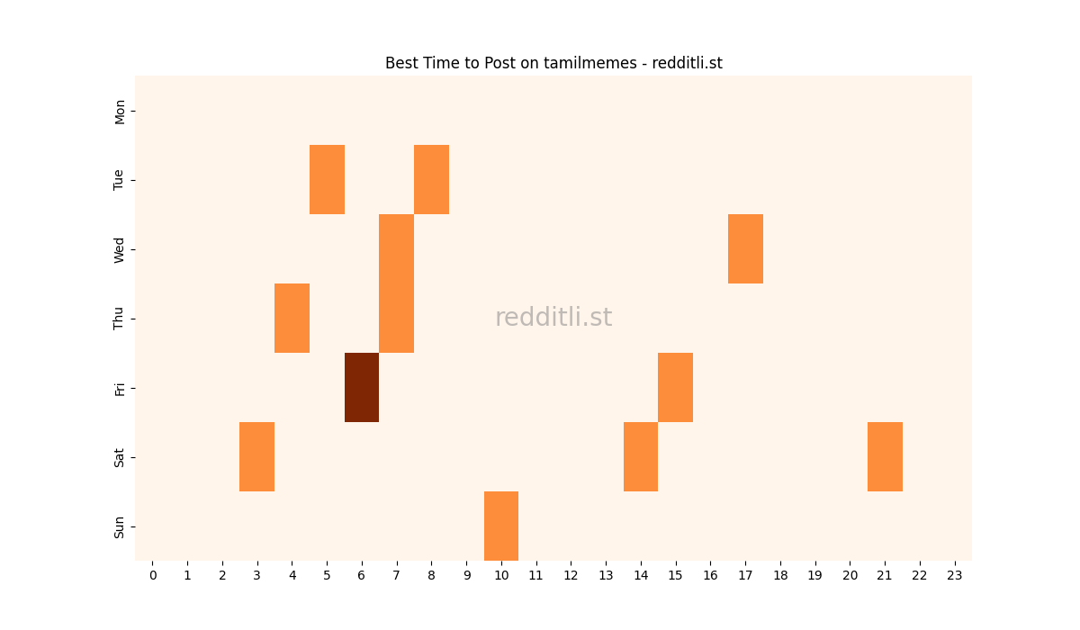 Best posting times heatmap for r/tamilmemes