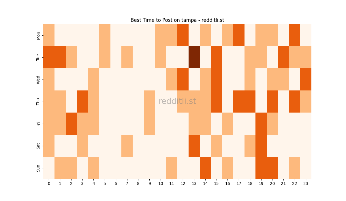 Best posting times heatmap for r/tampa