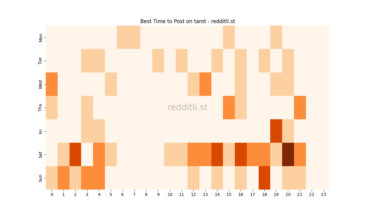 Best posting times heatmap for r/tarot