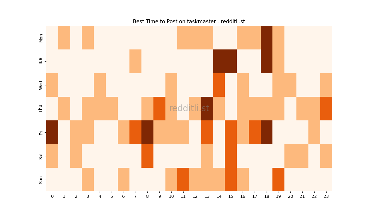 Best posting times heatmap for r/taskmaster