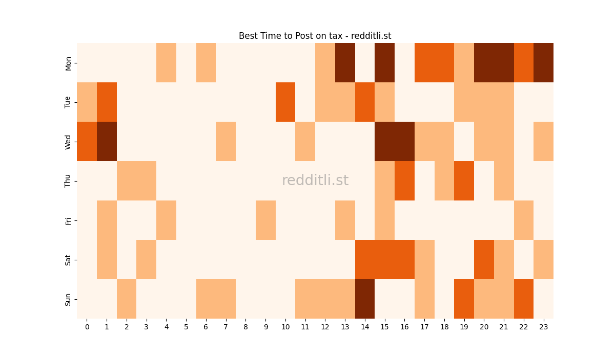 Best posting times heatmap for r/tax