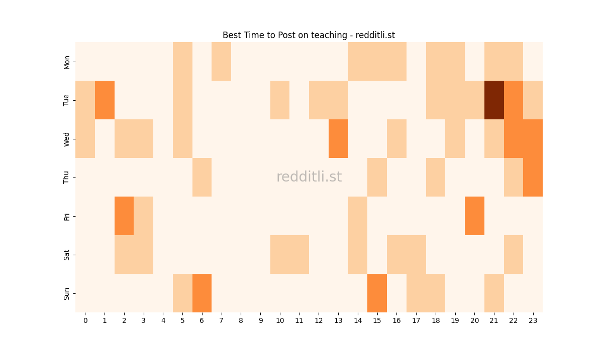 Best posting times heatmap for r/teaching