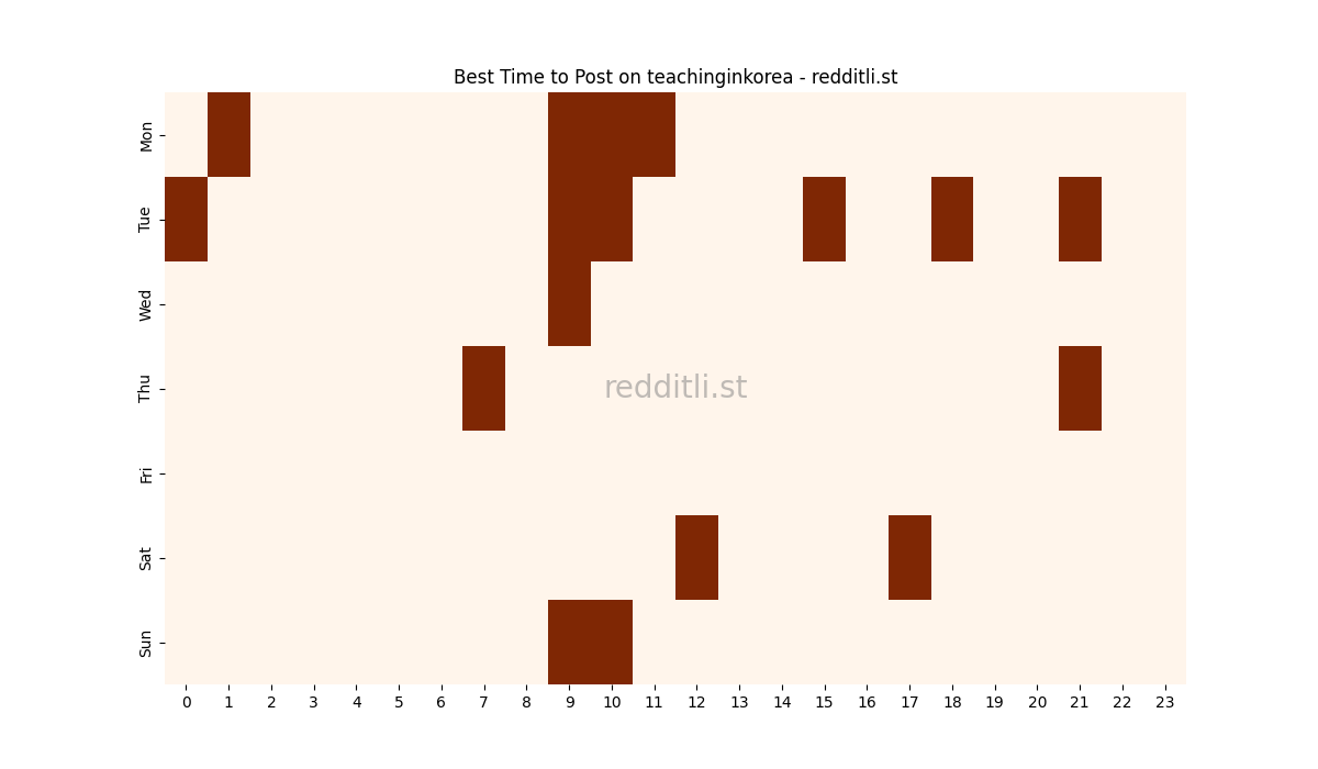 Best posting times heatmap for r/teachinginkorea