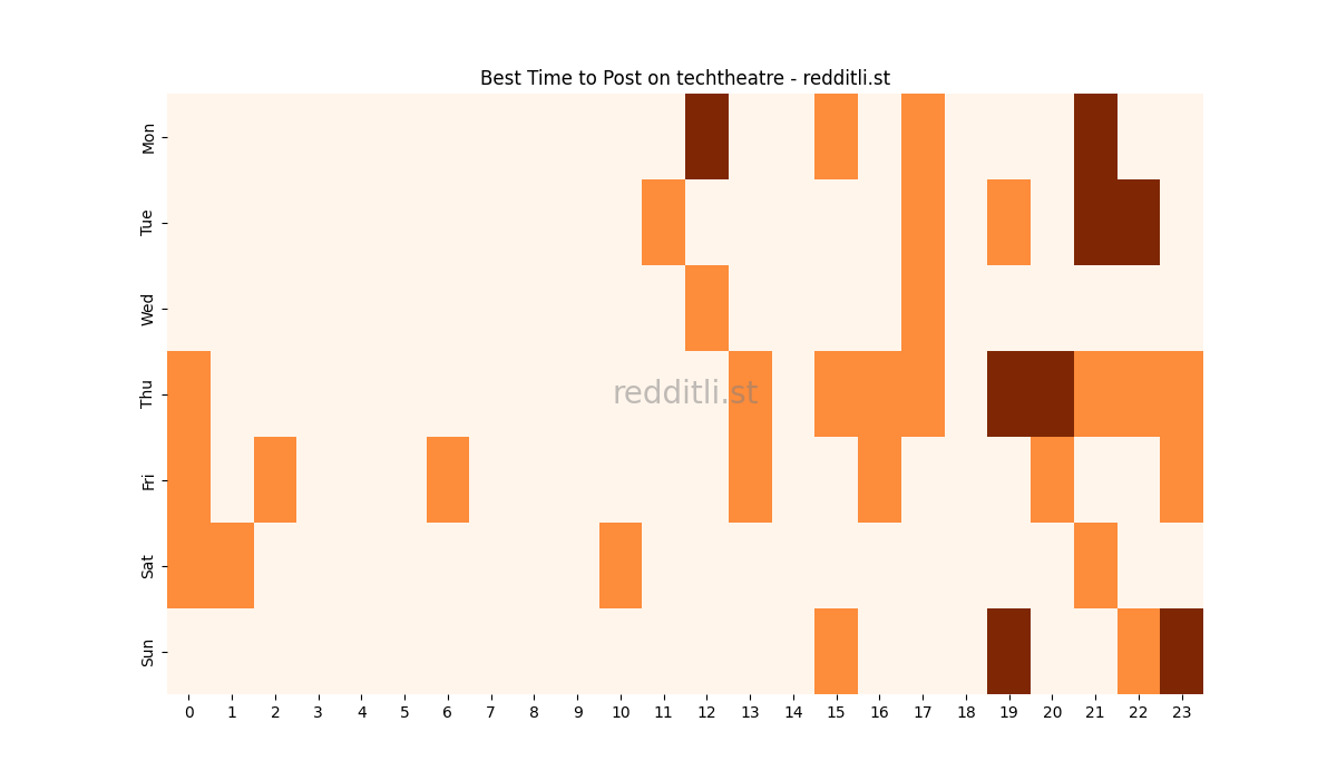 Best posting times heatmap for r/techtheatre