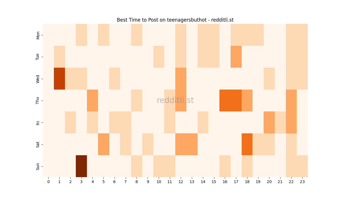 Best posting times heatmap for r/teenagersbuthot