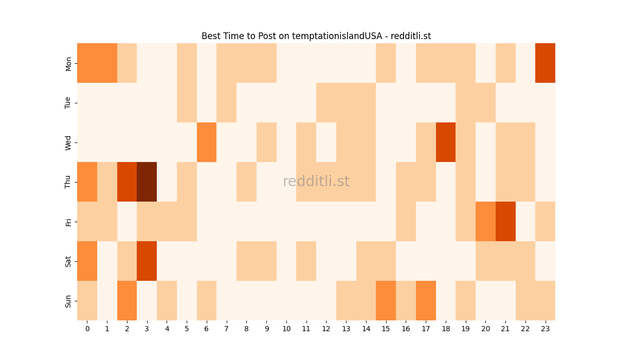 Best posting times heatmap for r/temptationislandUSA