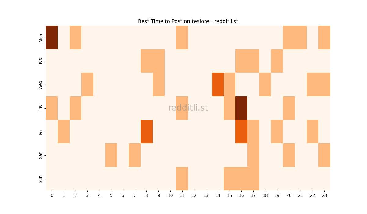 Best posting times heatmap for r/teslore