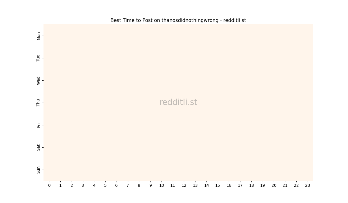 Best posting times heatmap for r/thanosdidnothingwrong