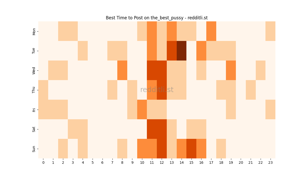 Best posting times heatmap for r/the_best_pussy
