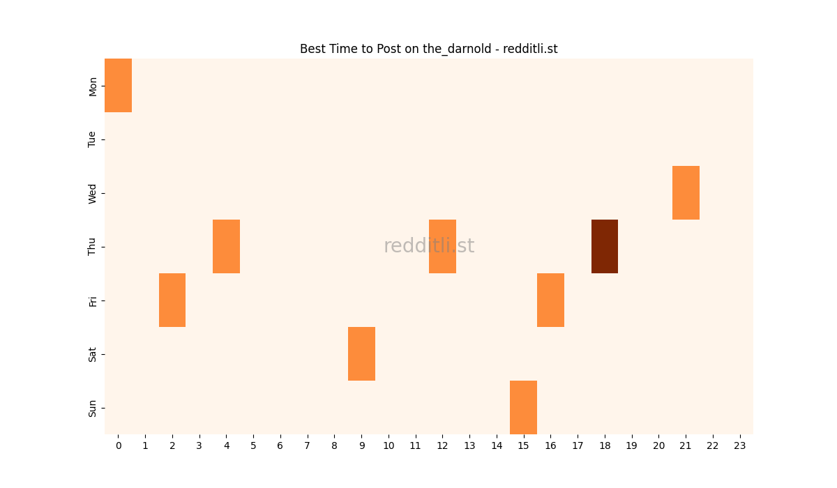 Best posting times heatmap for r/the_darnold