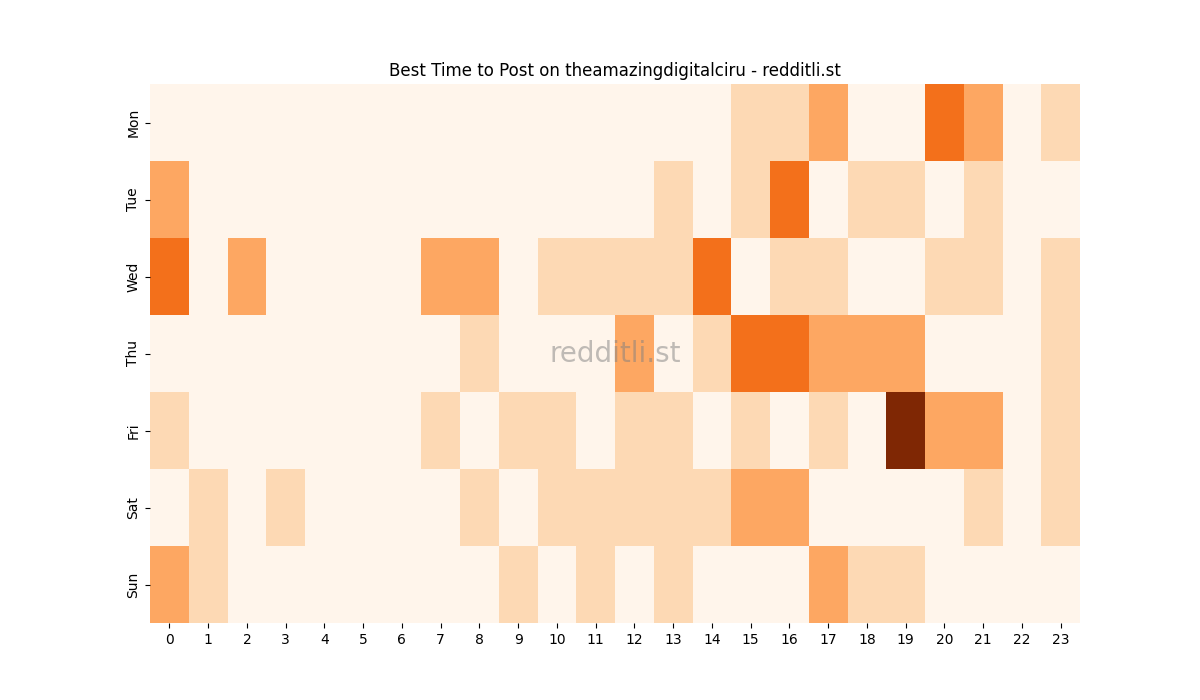 Best posting times heatmap for r/theamazingdigitalciru