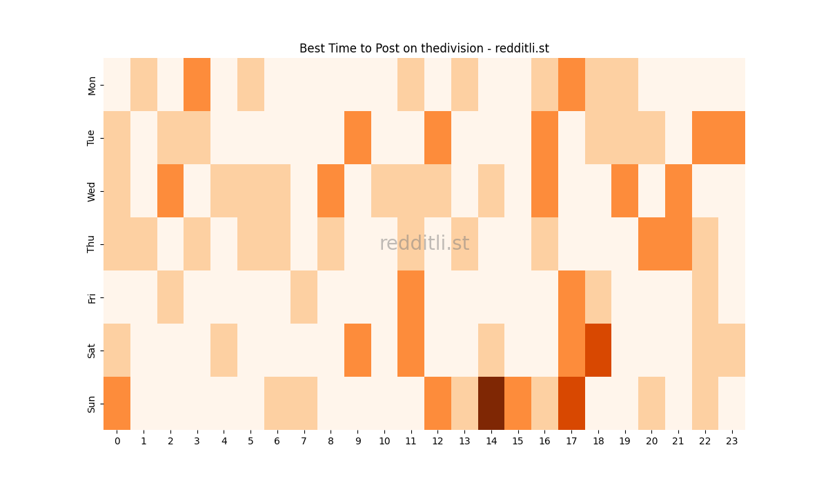 Best posting times heatmap for r/thedivision